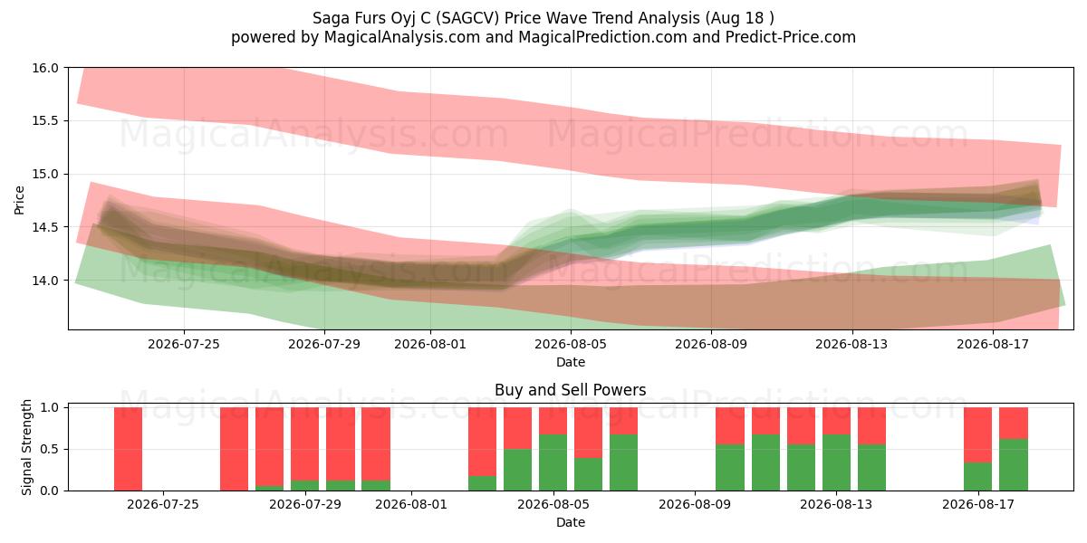  Saga Furs Oyj C (SAGCV) Support and Resistance area (14 Aug) 