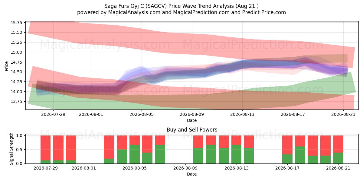  Saga Furs Oyj C (SAGCV) Support and Resistance area (20 Aug) 