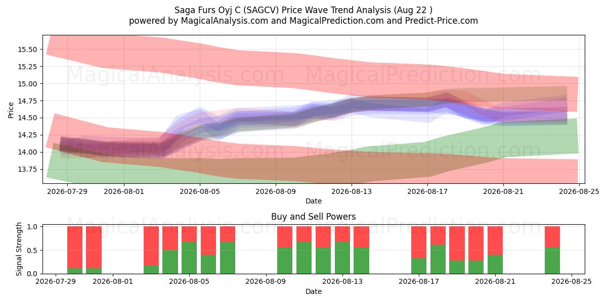  Saga Furs Oyj C (SAGCV) Support and Resistance area (21 Aug) 