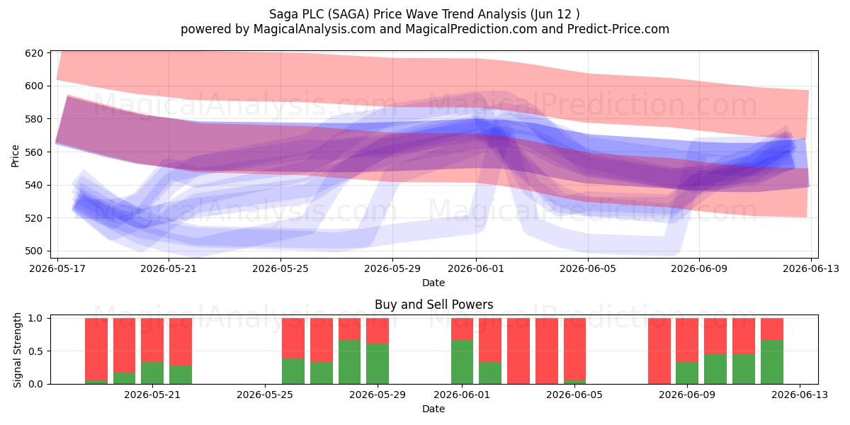 Saga PLC (SAGA) Support and Resistance area (28 May) 