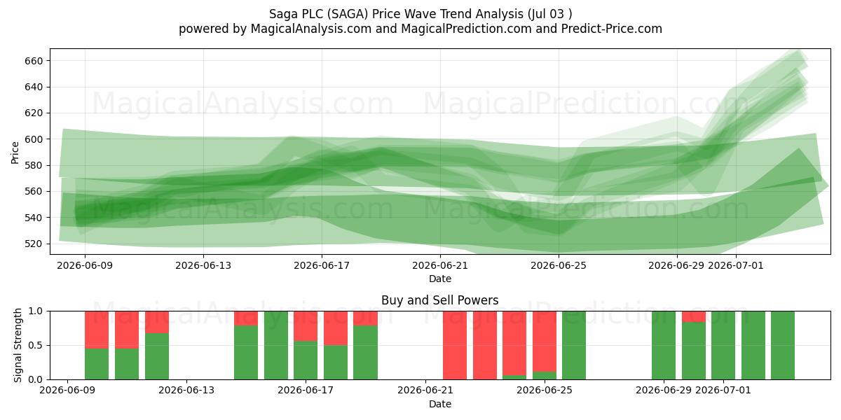  Saga PLC (SAGA) Support and Resistance area (02 Jul) 