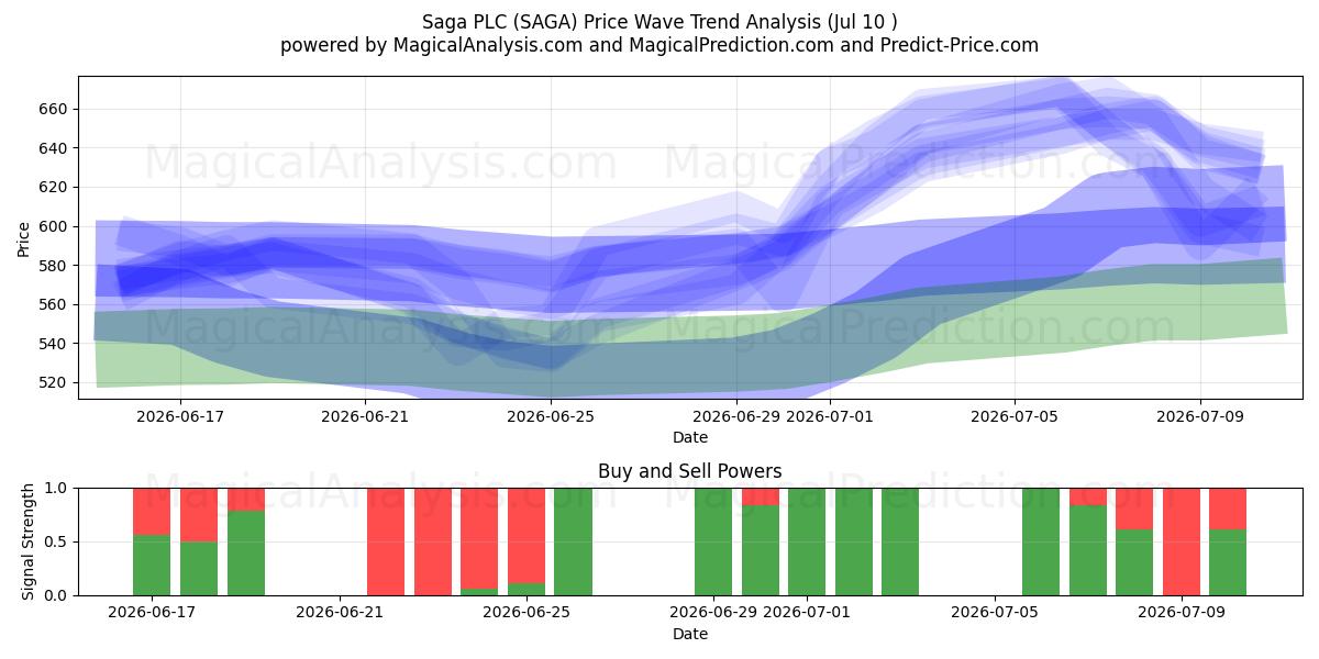  Saga PLC (SAGA) Support and Resistance area (09 Jul) 