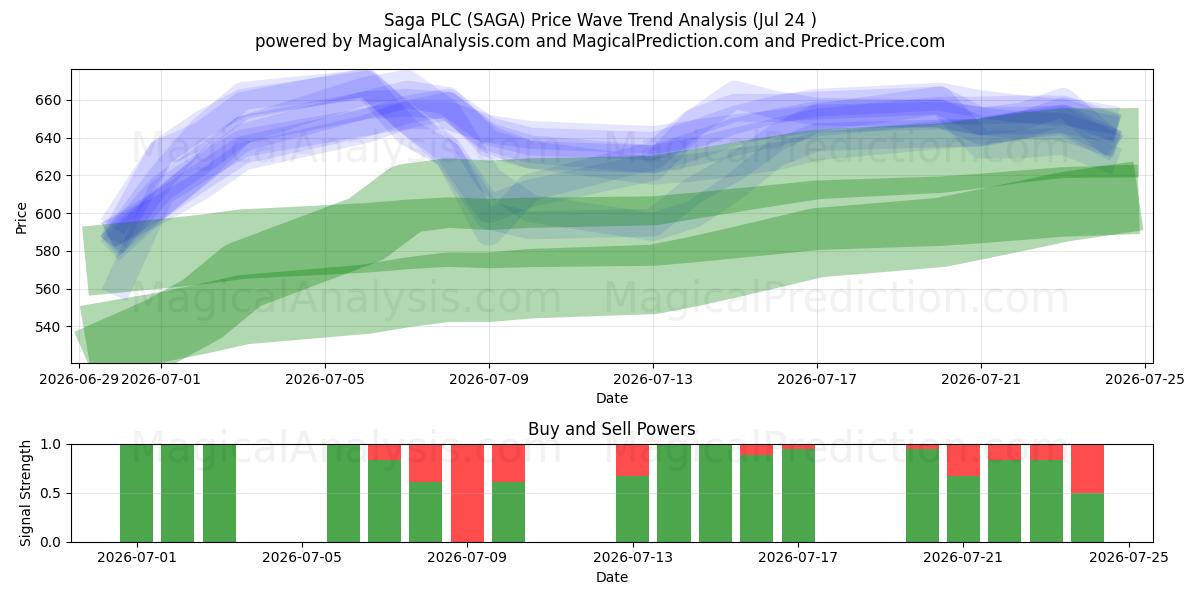  Saga PLC (SAGA) Support and Resistance area (23 Jul) 
