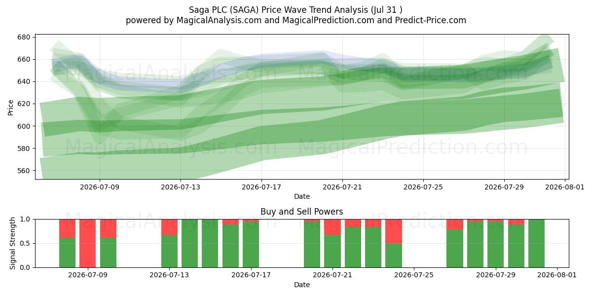  Saga PLC (SAGA) Support and Resistance area (30 Jul) 