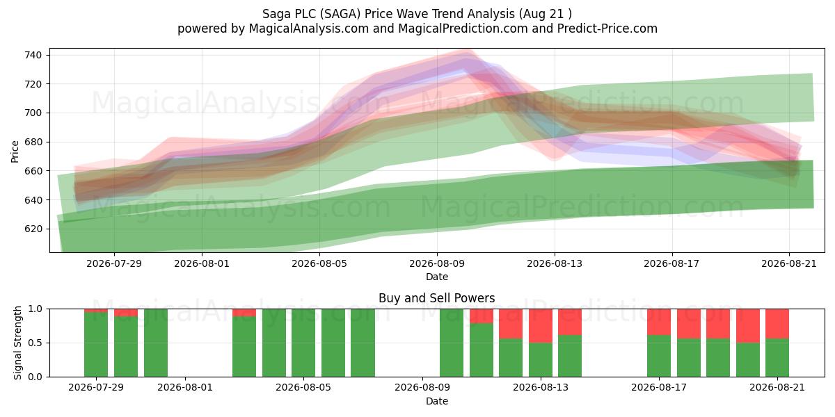  Saga PLC (SAGA) Support and Resistance area (20 Aug) 