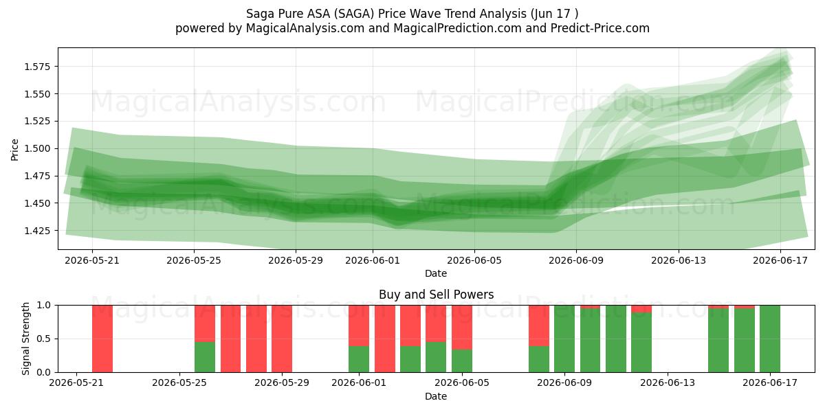  Saga Pure ASA (SAGA) Support and Resistance area (09 Jun) 