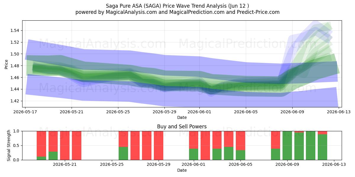  Saga Pure ASA (SAGA) Support and Resistance area (11 Jun) 