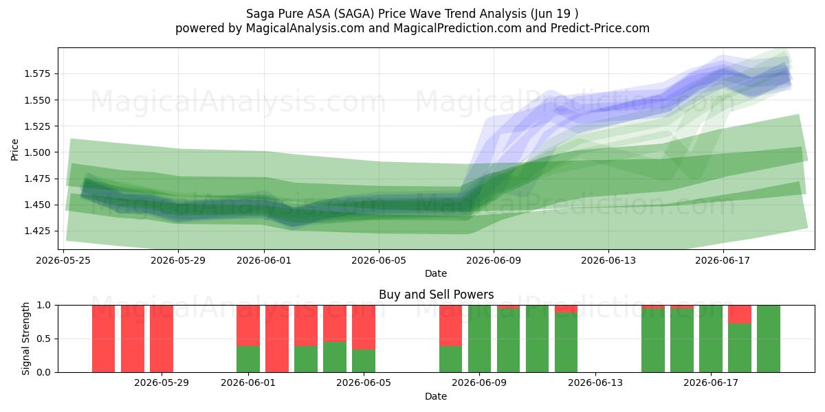  Saga Pure ASA (SAGA) Support and Resistance area (18 Jun) 