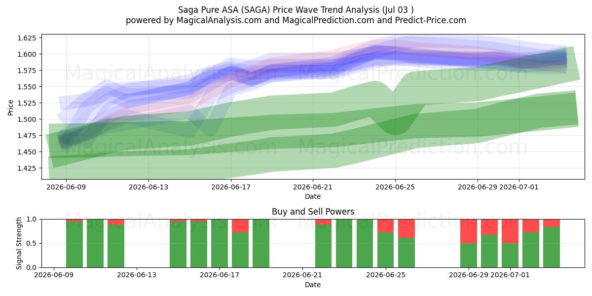  Saga Pure ASA (SAGA) Support and Resistance area (02 Jul) 