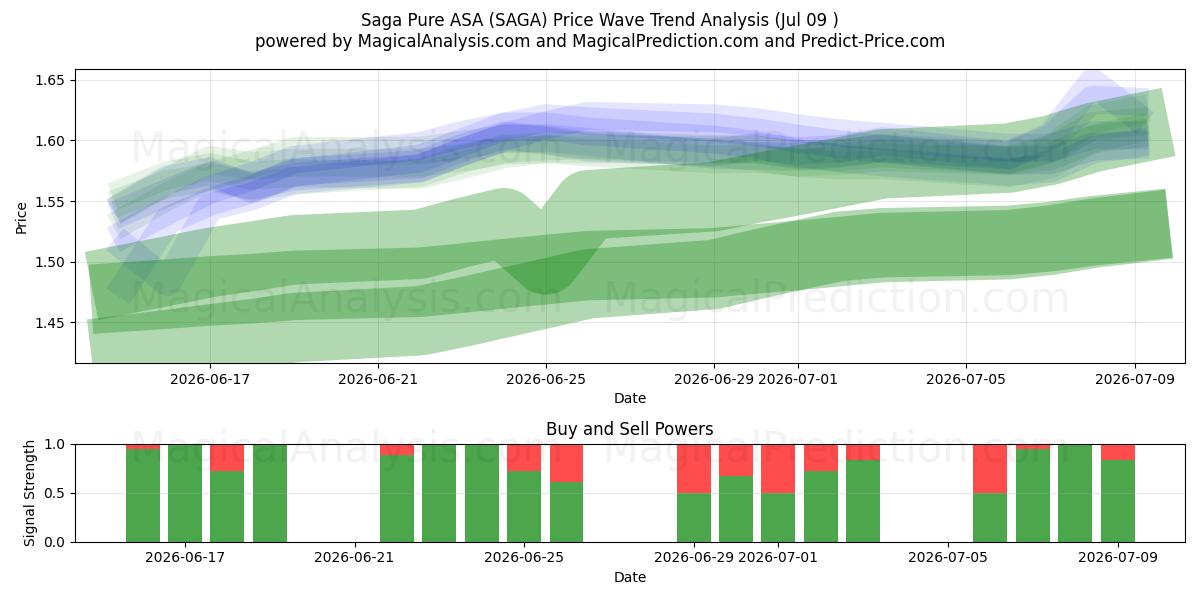  Saga Pure ASA (SAGA) Support and Resistance area (08 Jul) 