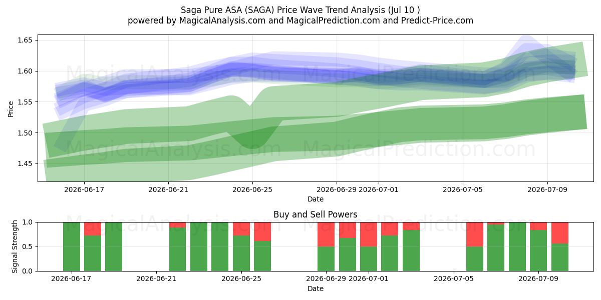  Saga Pure ASA (SAGA) Support and Resistance area (09 Jul) 