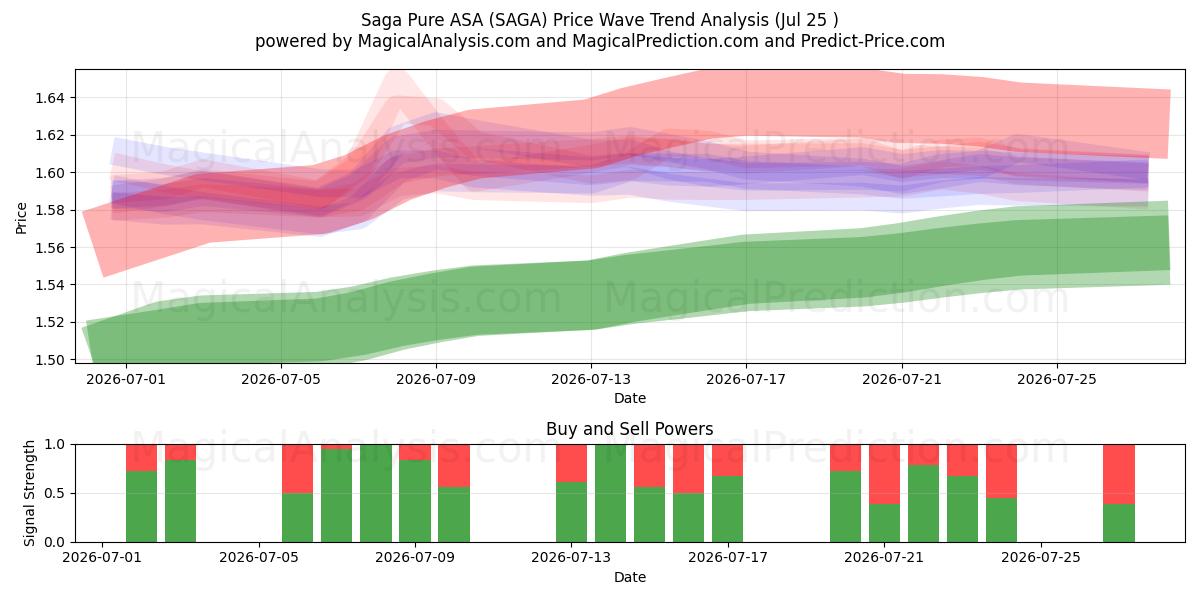  Saga Pure ASA (SAGA) Support and Resistance area (24 Jul) 