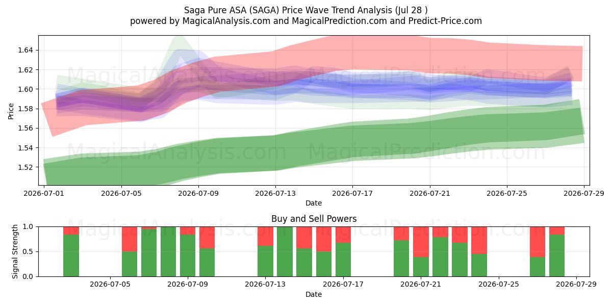  Saga Pure ASA (SAGA) Support and Resistance area (27 Jul) 