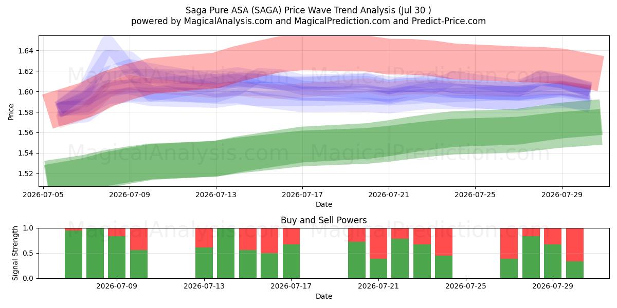  Saga Pure ASA (SAGA) Support and Resistance area (29 Jul) 
