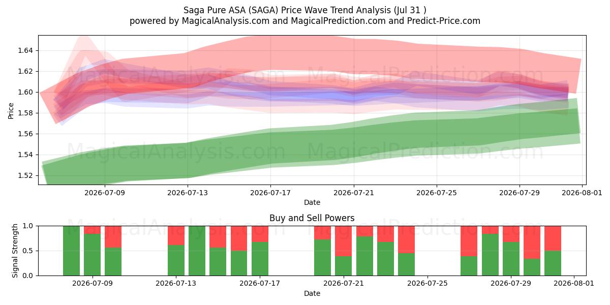  Saga Pure ASA (SAGA) Support and Resistance area (30 Jul) 