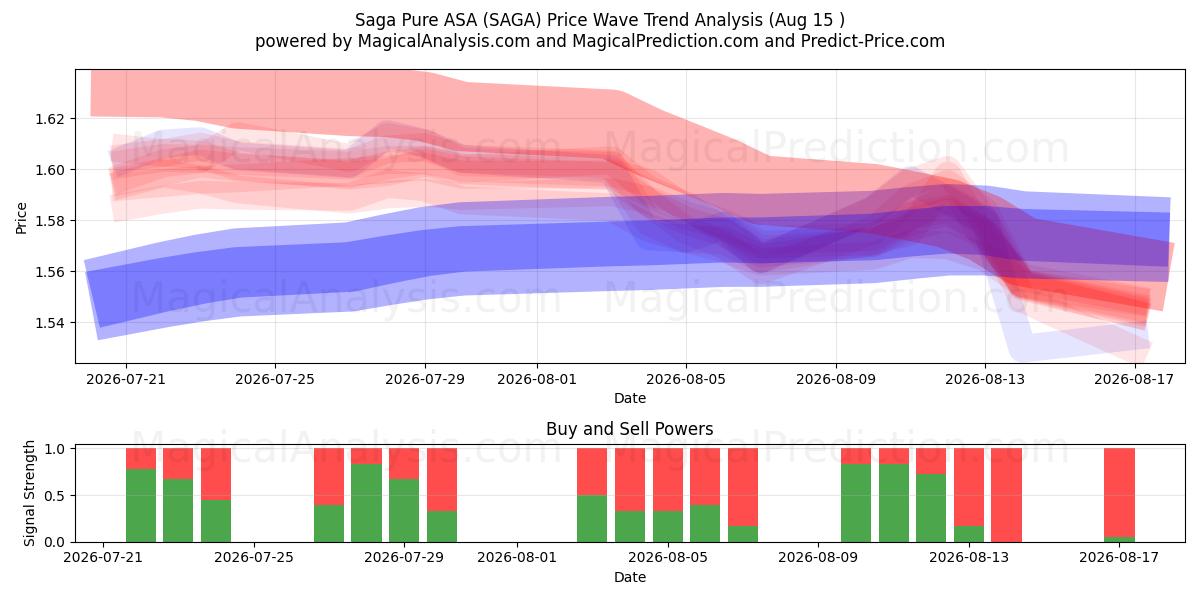  Saga Pure ASA (SAGA) Support and Resistance area (14 Aug) 