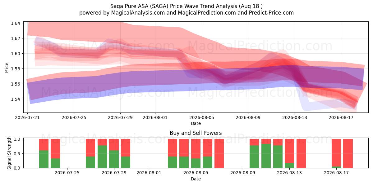  Saga Pure ASA (SAGA) Support and Resistance area (17 Aug) 