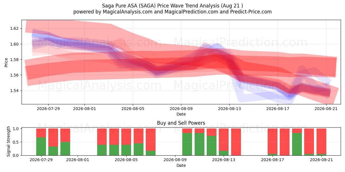  Saga Pure ASA (SAGA) Support and Resistance area (19 Aug) 