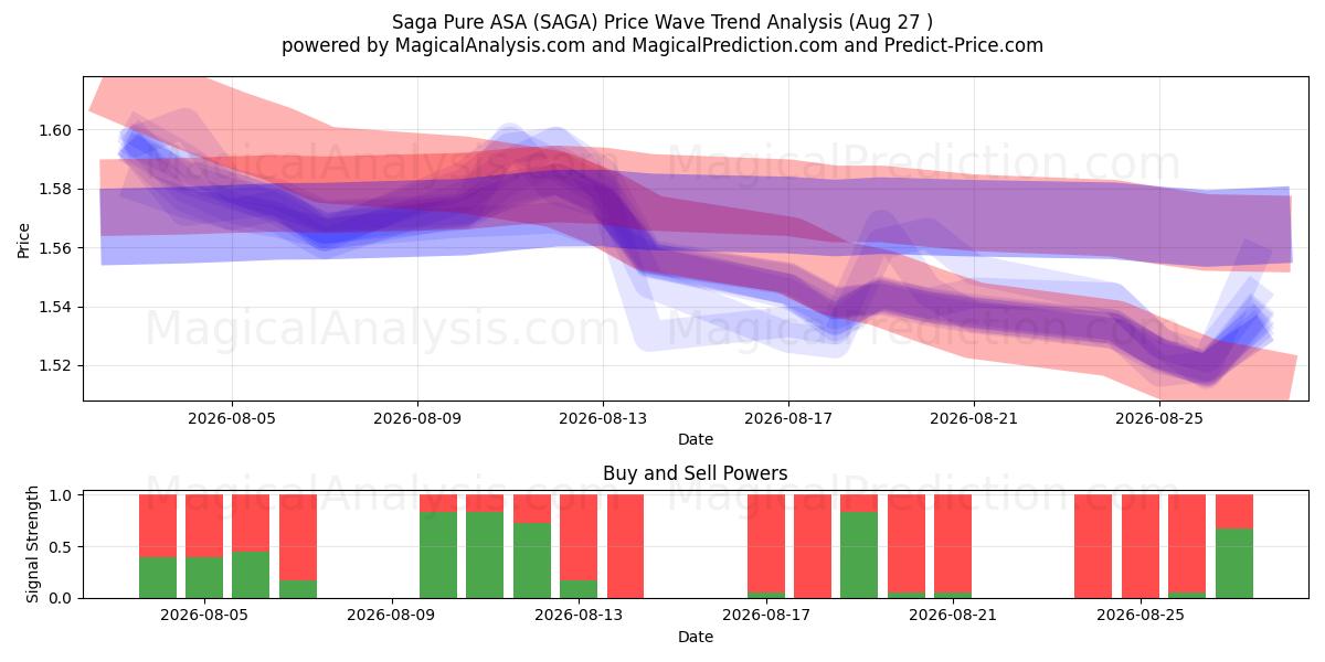  Saga Pure ASA (SAGA) Support and Resistance area (26 Aug) 