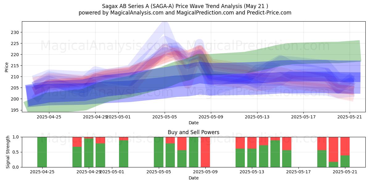 Sagax AB Series A (SAGA-A) Support and Resistance area (21 May) Sagax AB Series A (SAGA-A) Support and Resistance area (21 May)