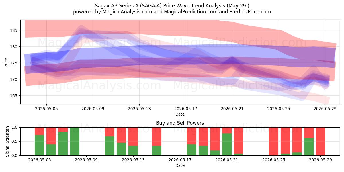  Sagax AB Series A (SAGA-A) Support and Resistance area (28 May) 