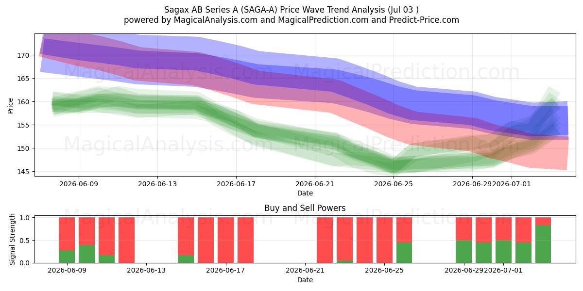  Sagax AB Series A (SAGA-A) Support and Resistance area (02 Jul) 