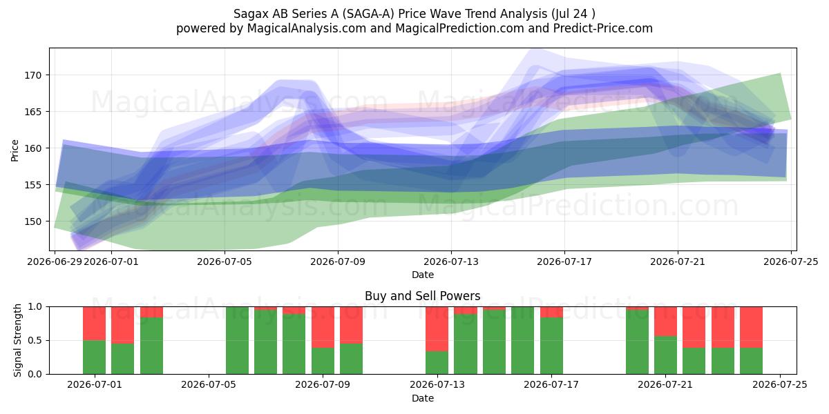  Sagax AB Series A (SAGA-A) Support and Resistance area (23 Jul) 