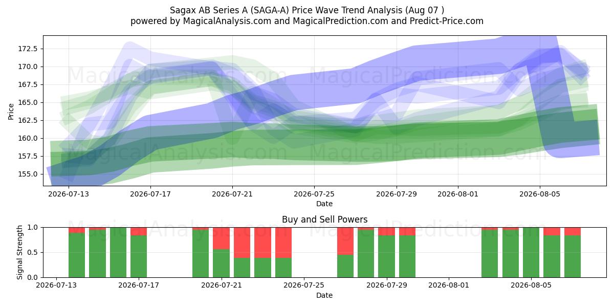  Sagax AB Series A (SAGA-A) Support and Resistance area (06 Aug) 