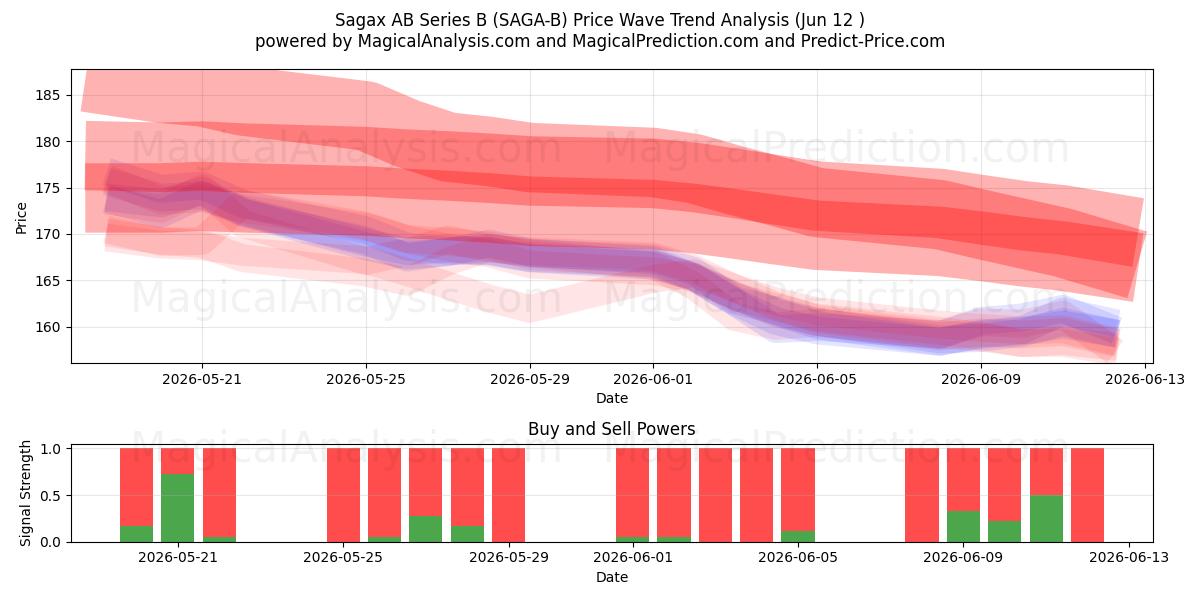  Sagax AB Series B (SAGA-B) Support and Resistance area (28 May) 