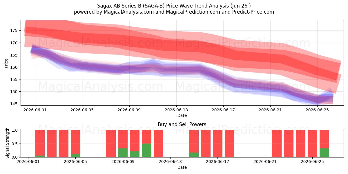  Sagax AB Series B (SAGA-B) Support and Resistance area (25 Jun) 