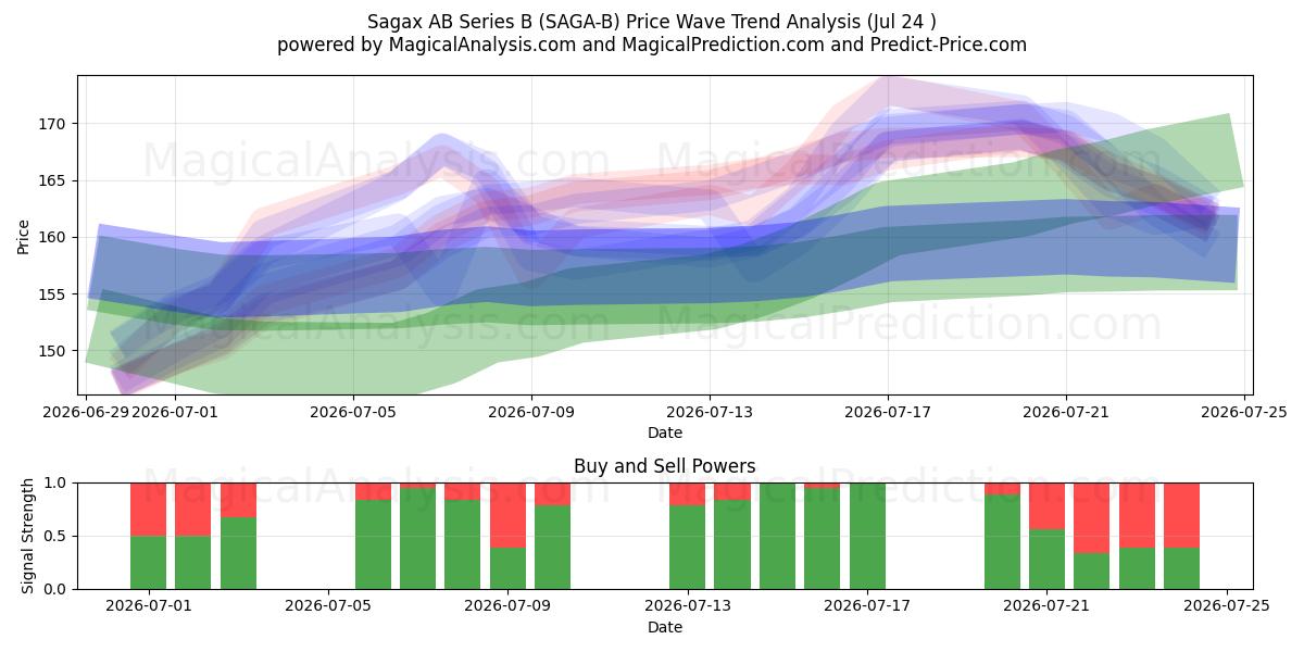  Sagax AB Series B (SAGA-B) Support and Resistance area (23 Jul) 