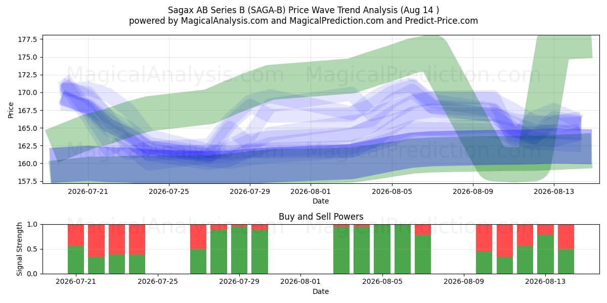  Sagax AB Series B (SAGA-B) Support and Resistance area (13 Aug) 
