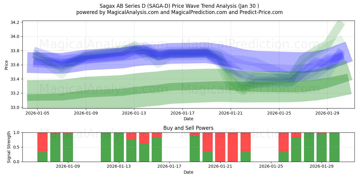  Sagax AB Series D (SAGA-D) Support and Resistance area (29 Jan) 
