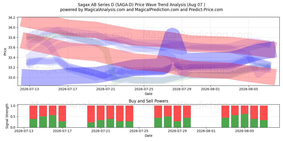 Sagax AB Series D (SAGA-D) Support and Resistance area (06 Aug) 