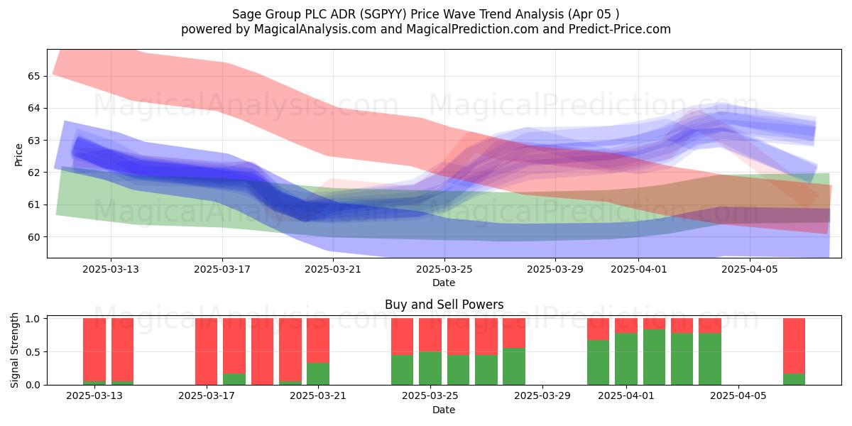  Sage Group PLC ADR (SGPYY) Support and Resistance area (05 Apr) 