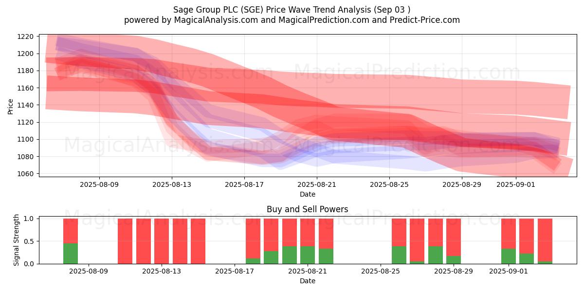  Sage Group PLC (SGE) Support and Resistance area (02 Sep) 
