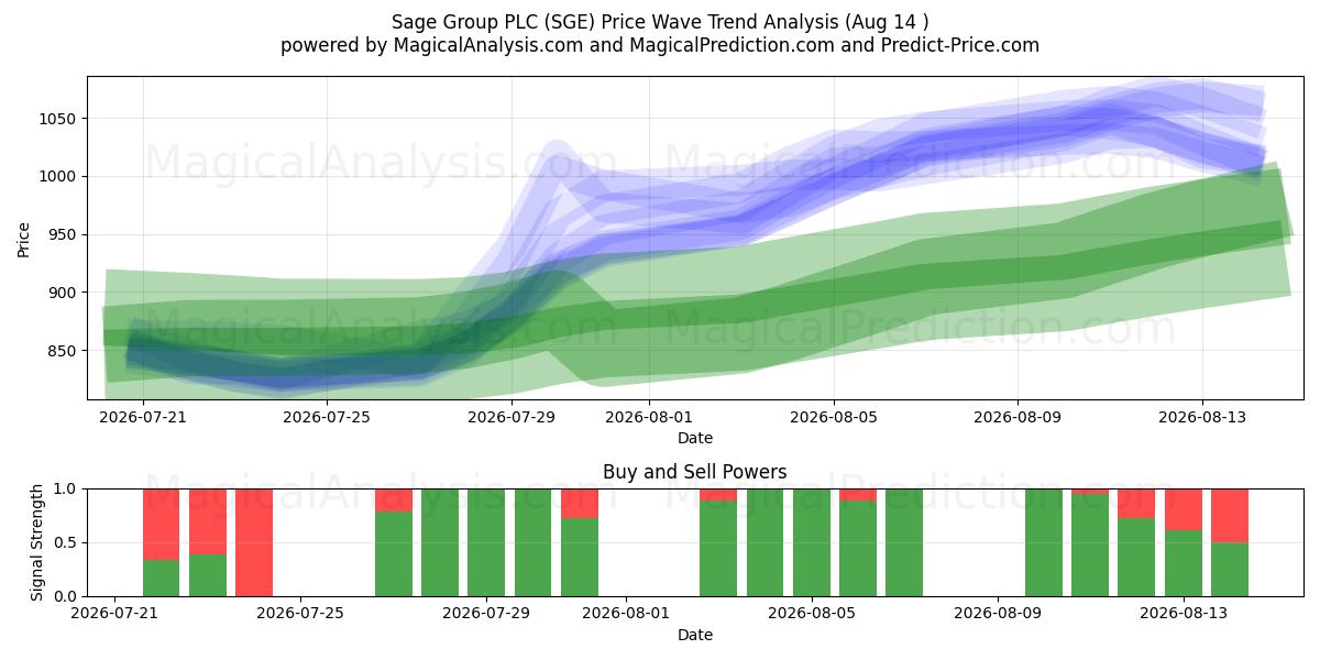  Sage Group PLC (SGE) Support and Resistance area (13 Aug) 