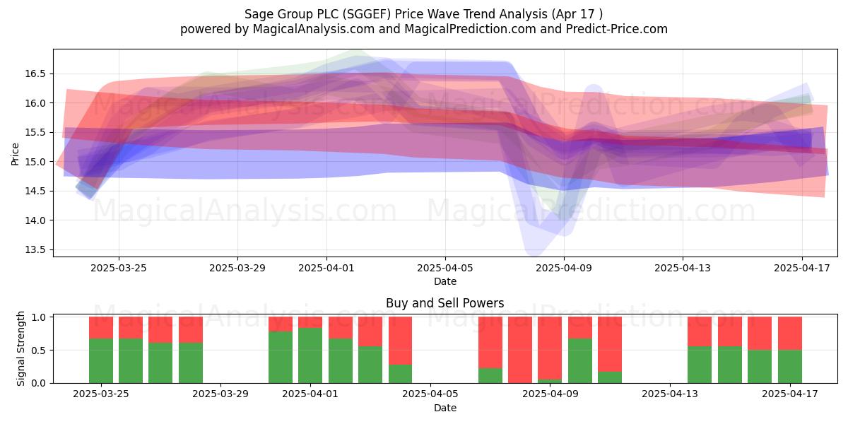  Sage Group PLC (SGGEF) Support and Resistance area (17 Apr) 
