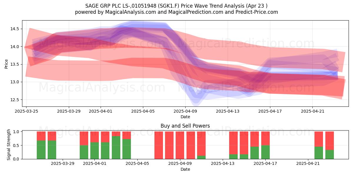  SAGE GRP PLC LS-,01051948 (SGK1.F) Support and Resistance area (23 Apr) 