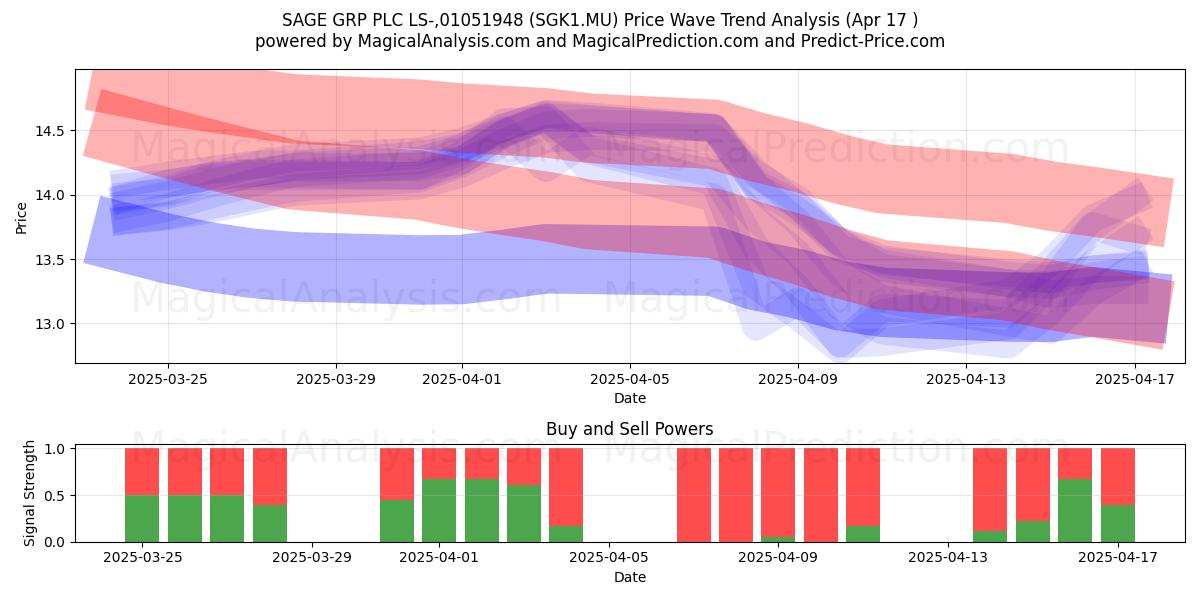  SAGE GRP PLC LS-,01051948 (SGK1.MU) Support and Resistance area (17 Apr) 