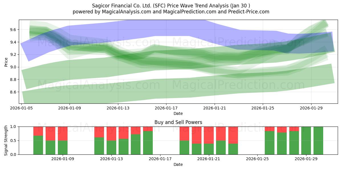  Sagicor Financial Co. Ltd. (SFC) Support and Resistance area (29 Jan) 