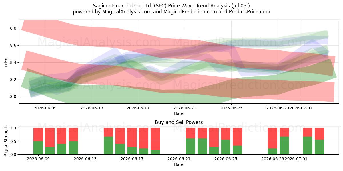  Sagicor Financial Co. Ltd. (SFC) Support and Resistance area (02 Jul) 
