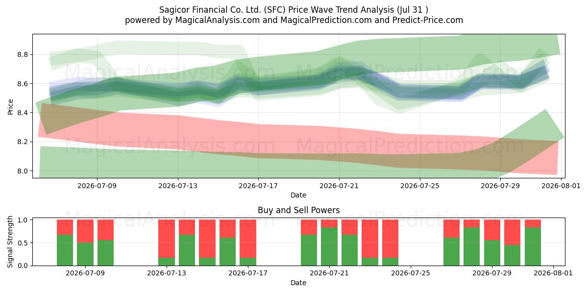 Sagicor Financial Co. Ltd. (SFC) Support and Resistance area (30 Jul) 