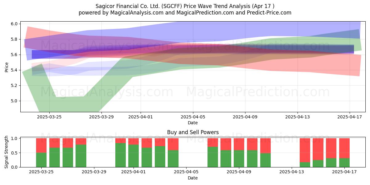  Sagicor Financial Co. Ltd. (SGCFF) Support and Resistance area (17 Apr) 
