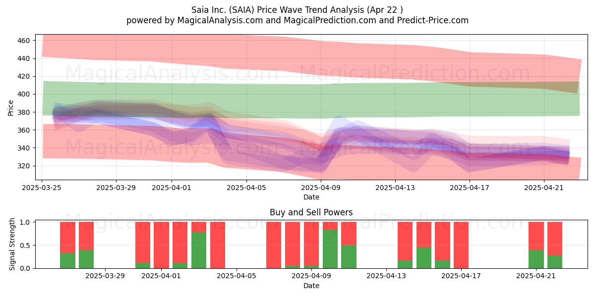  Saia Inc. (SAIA) Support and Resistance area (22 Apr) 