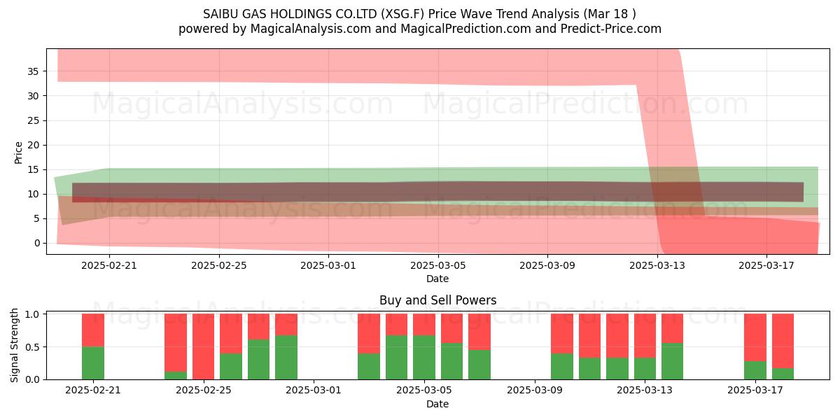 SAIBU GAS HOLDINGS CO.LTD (XSG.F) Support and Resistance area (18 Mar) 