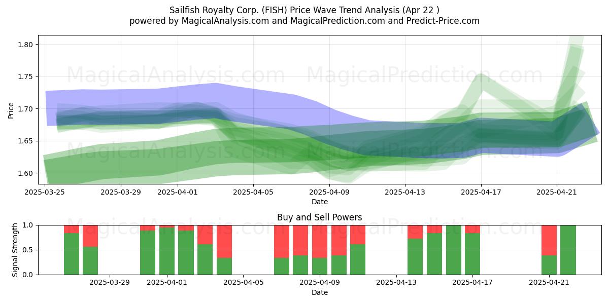  Sailfish Royalty Corp. (FISH) Support and Resistance area (22 Apr) 