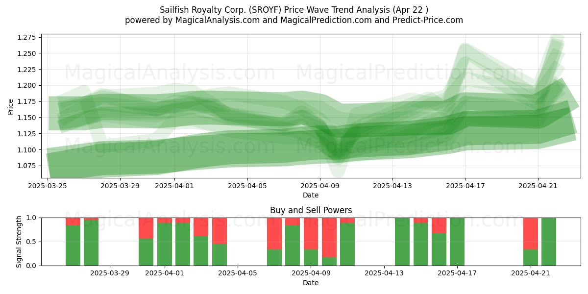  Sailfish Royalty Corp. (SROYF) Support and Resistance area (22 Apr) 