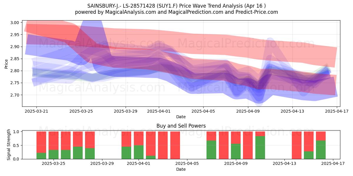 SAINSBURY-J.- LS-28571428 (SUY1.F) Support and Resistance area (16 Apr) 