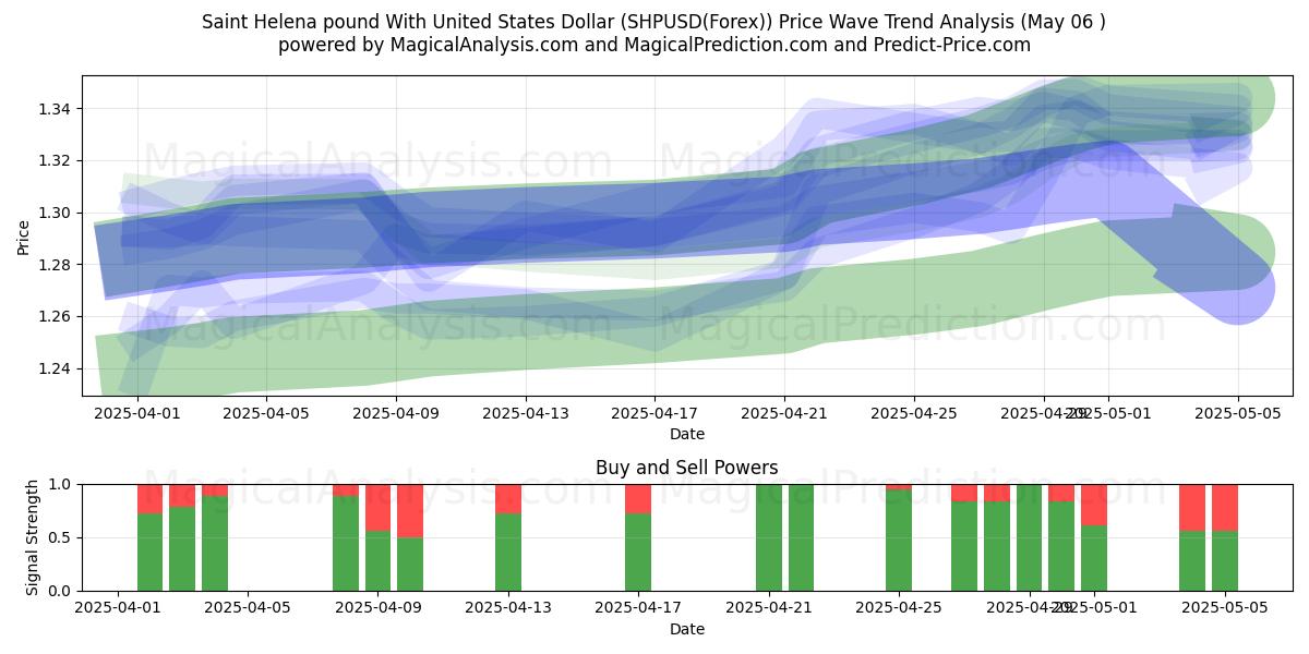  Sterlina di Sant'Elena con il dollaro degli Stati Uniti (SHPUSD(Forex)) Support and Resistance area (06 May) 